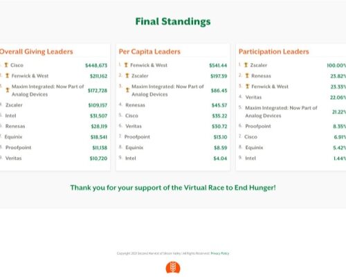 Second Harvest Food Bank – Leaderboards